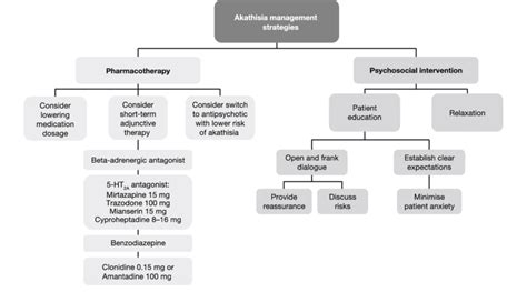 akathisia treatment guidelines